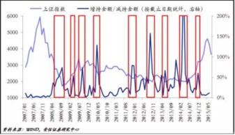 怎样得知上市公司的高管增减持股票