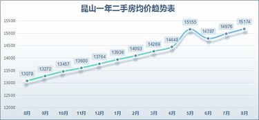 均价15174元 ㎡ 昆山九大区域,1416个小区最新房价出炉