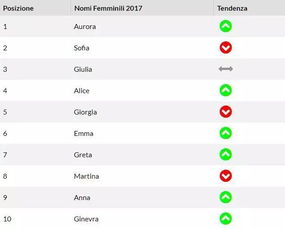 它们是2017年最火的意大利语名字 另附上 一步到位 起名法哦 
