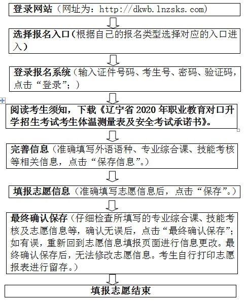 2020年辽宁省职业教育对口升学考生填报志愿流程