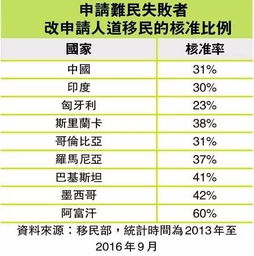 中国人申请难民失败后办人道移民 三成获批准 