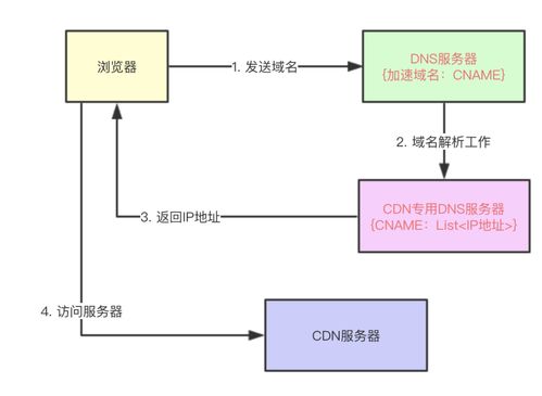 cdn服务器是什么意思(cdn服务器的三种主要类型)