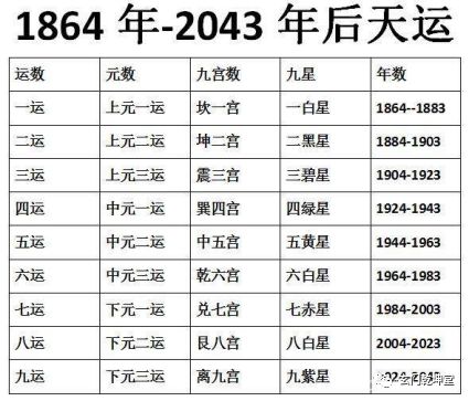 辩金锁玉关阴阳理法续 二元八运正神零神说