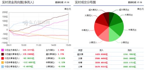 股票指数上涨了，为什么显示：资金净流入为负