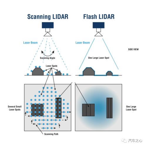 五大激光雷达技术路线分析 齐聚美股,车载激光雷达将走向何方