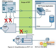 FDT新进展 FDT技术