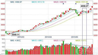 股票走势图上的绿线是什麽意思，他与红线有什么讲就? k线图的红，绿，蓝三条线代表什么，有什么讲就？