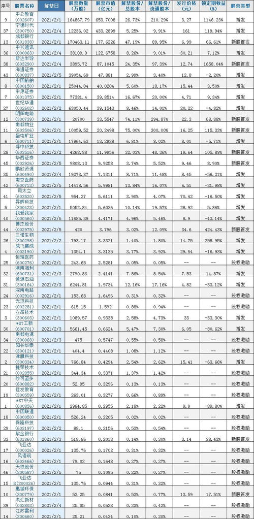 谁有未来股票的限售股解禁表