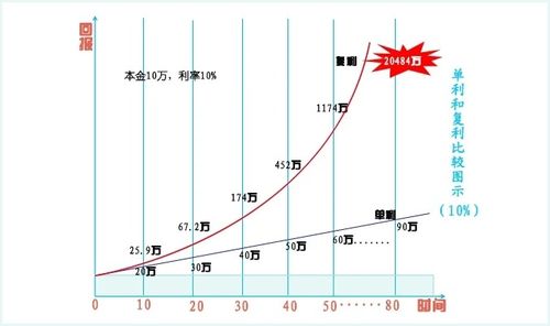 运用72法则，计算每年4%的收益率，投资本金翻一倍的时间?