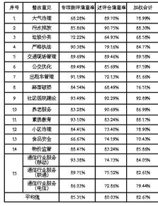 2015年度杭州市市直单位综合考评 社会评价意见报告 