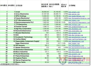 全球电子厂排名