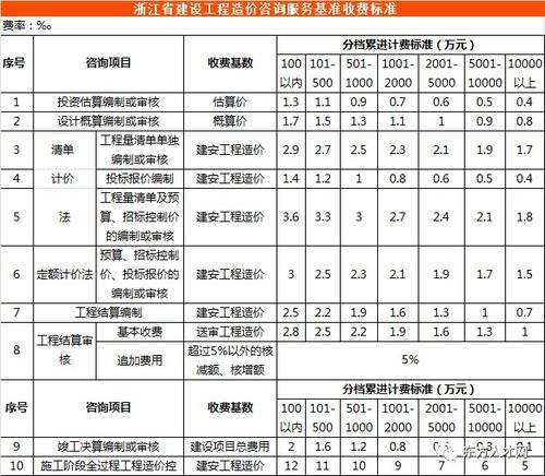 全国30省 市最新工程造价咨询收费标准公布 推荐收藏