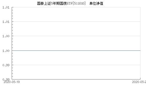 511010国泰上证5年期国债ETF上市半年，净值越走越低是怎么回事？