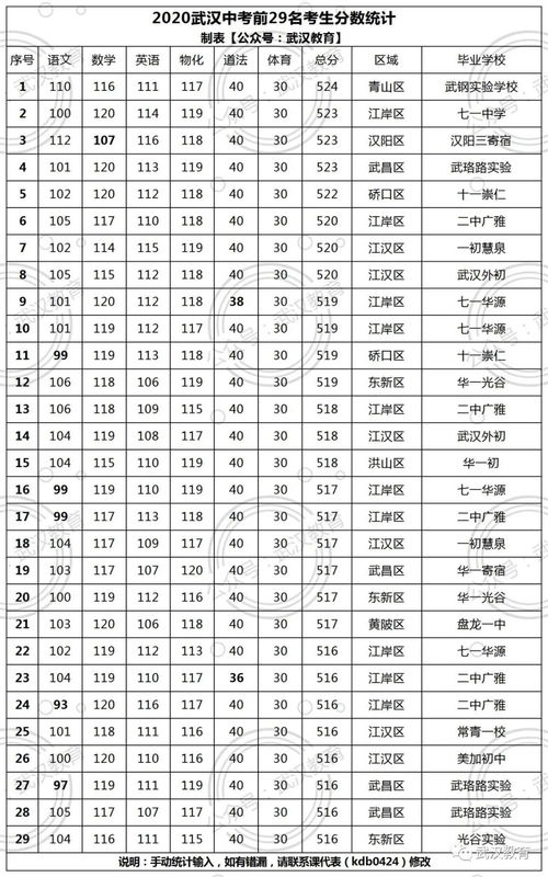 最新 武汉初中中考语文平均分梯队排名