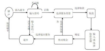 二类卡取款流程是什么？