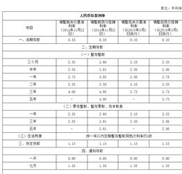 2.94利息15万的本钱两年多少利息钱？