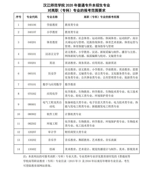 2015版专科专业目录,2023年湖北经济学院专升本招生专业对照表(图1)