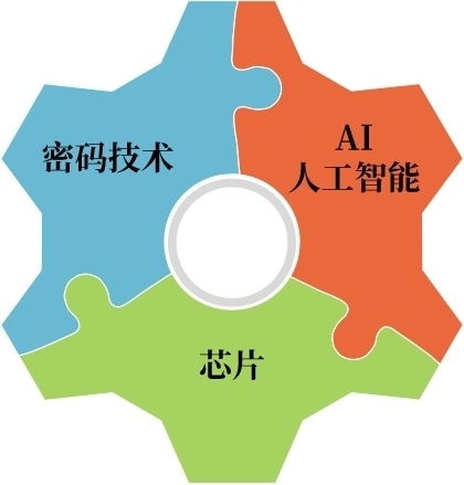 安 芯 数字升级 吉大正元 密码 芯片 AI 战略规模初显