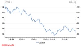 欧元兑美元汇率跌至1月以来最低点1.0519