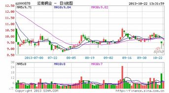 云南铜业亏损股，还能涨到26元？