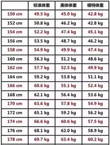 男性170cm以上标准体重对照表,自测一下,若你达标无需减肥