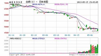 白银破位下跌拉开下行序幕 踏上漫漫熊途恒通集团是怎么看待的？