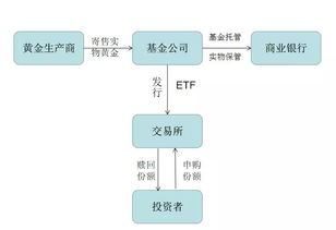 黄金ETF运行原理是怎样的