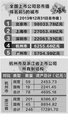 求截止到2008年我国国有控股上市公司和民营上市公司占资本市场的比例！！ 急