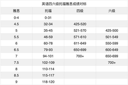 托福雅思分数换算,托福雅思成绩换算(图2)