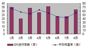 弱弱的问一下，新股发行市盈率是怎么计算出来的