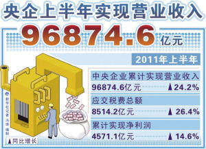 营业收入增长，应交税费增长，为什么营业利润累计下降