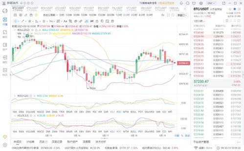 BTC价格小幅回升,比特币日内跌幅扩大至4.5%