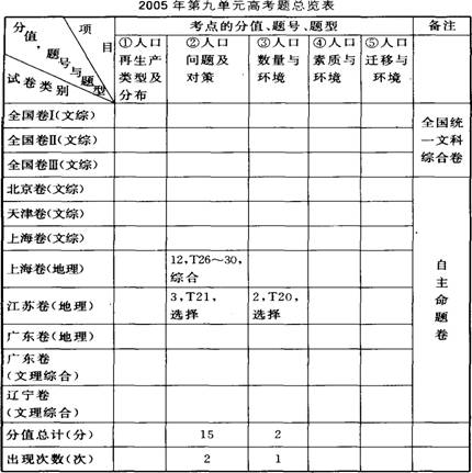 3.世界各国国内人口迁移的方向.近几年来.我国人口迁移流动的特征.成因及人口迁移对迁出地和迁入地的社会经济和自然环境的影响.注重对知识的理解和掌握情况的考查.注重学生分析问题能力的考查 