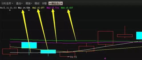 什么是5日均线10日均线20日均线60日均线