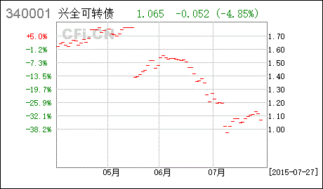 兴业可转债在哪买?他好吗?