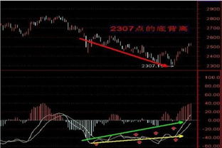 如何选择好股票MACD顶背离底背离判断高低点