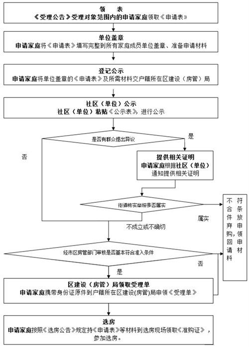 申请经济适用房，股市的现金是根据从前的还是现在的？