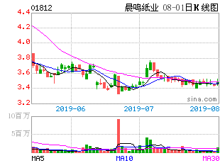 2022年晨鸣纸业分红后首日股价