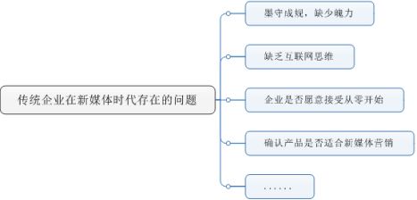 传统企业如何转型新媒体营销