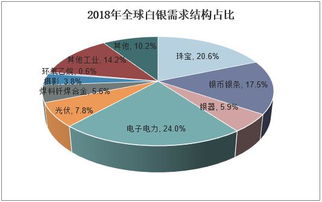 2018年全球白银储量分布 供需结构及市场格局分析 图