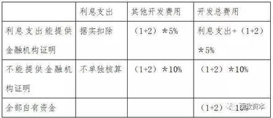 房地产老总必知的房地产开发项目全程税务测算 