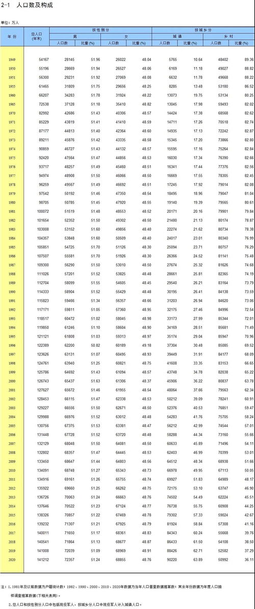 最新 31省份男女比例公布,云南