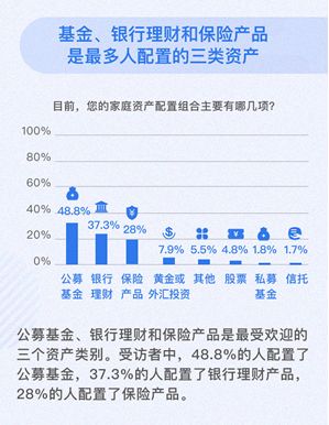 居民投资理财行为报告：23%的基民能接受1年以上亏损，对基金经理关注度显著下降