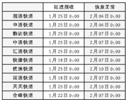 多数快递春节暂缓收件 寄年货要趁早