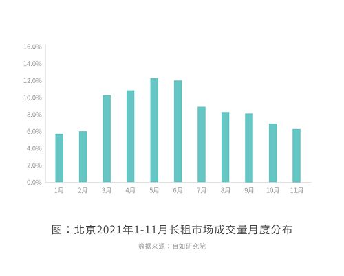 自如研究院发布2021北京长租市场观察 3成租房人住朝阳