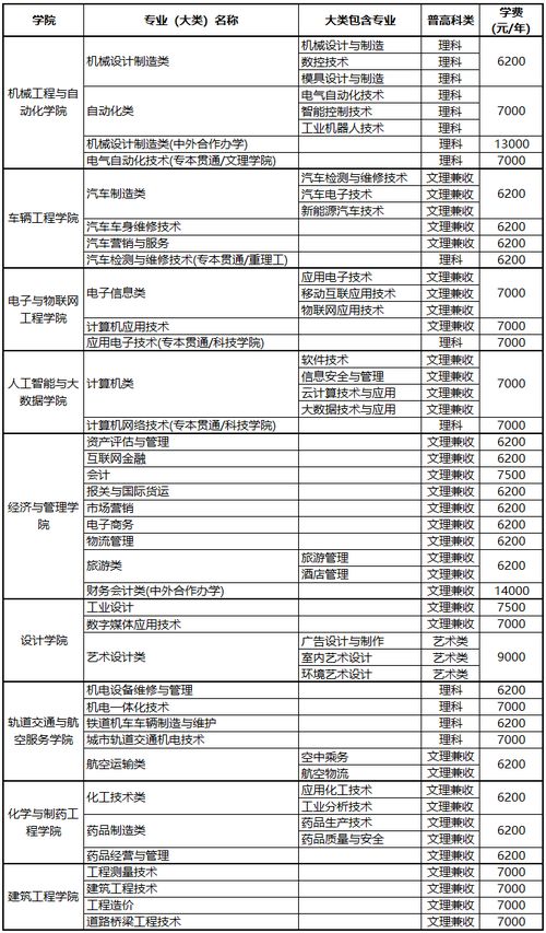 高職高考學(xué)費(fèi)是多少啊成都