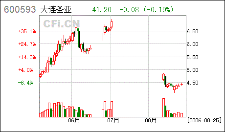 大连圣亚旅游控股股份有限公司怎么样(做过的说)