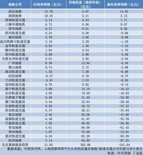 地铁盈利排名 32个城市,27个亏损