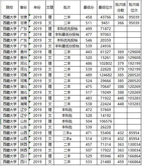 唯一没有211大学的省份是哪个？