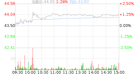 蕾奥规划主力资金连续净流入，3日净流入3424.53万元